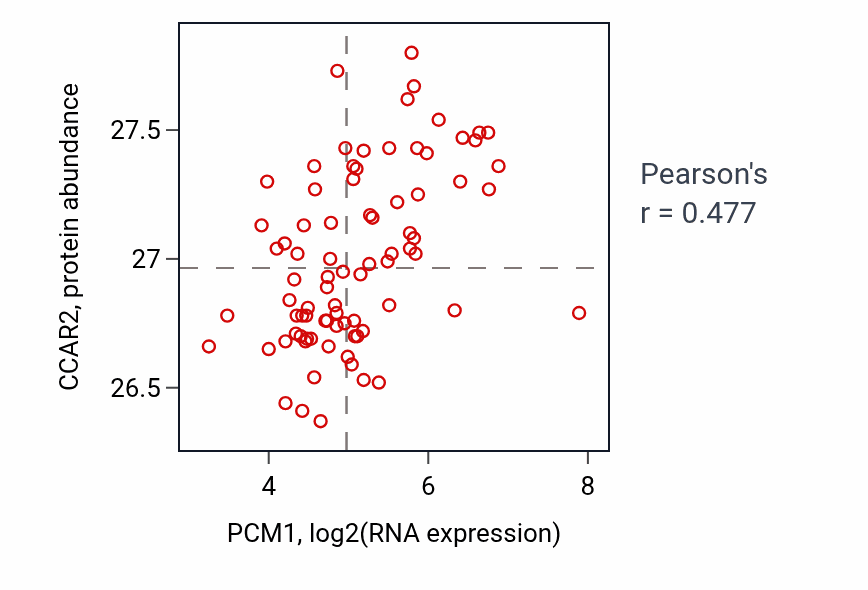 Per-sample scatter of PCM1 vs CCAR2 in OV (Pearson r = 0.48).