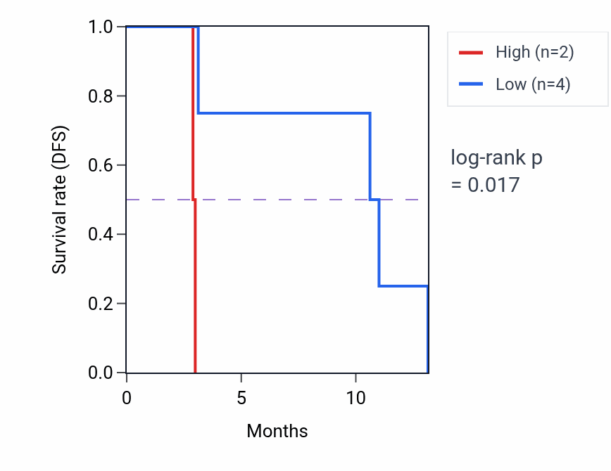 Kaplan&ndash;Meier survival curve for PCM1 mass-spec protein-high vs -low samples in PDAC.