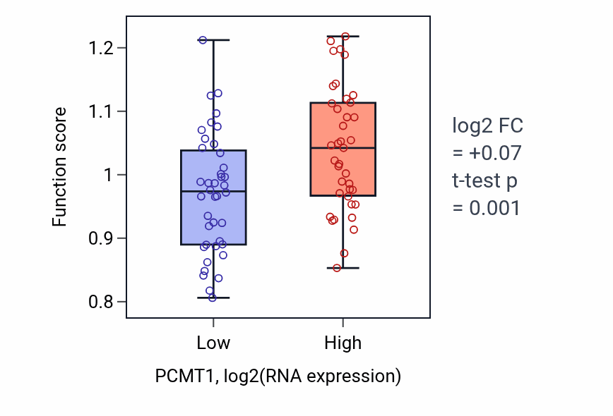 Box plot of Protein import into peroxisome membrane in PCMT1-low vs PCMT1-high samples in LUNG_NSCLC_LUAD.