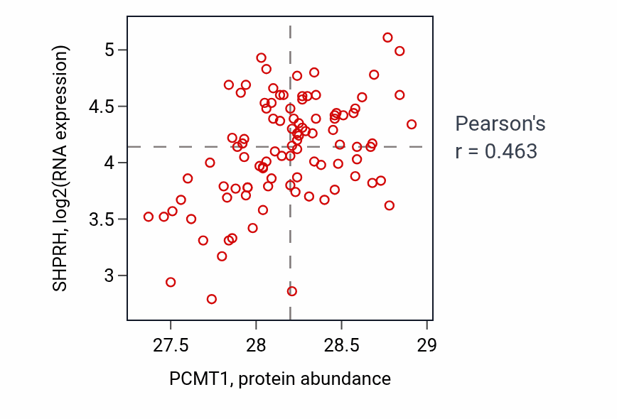 Per-sample scatter of PCMT1 vs SHPRH in GBM (Pearson r = 0.46).