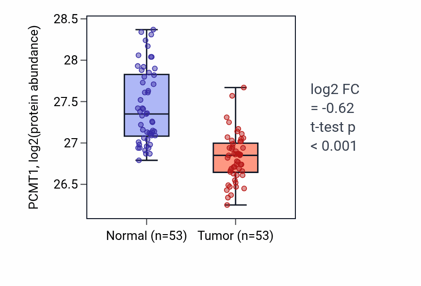 Tumor-vs-normal mass-spec protein box plot for PCMT1 in HNSC.