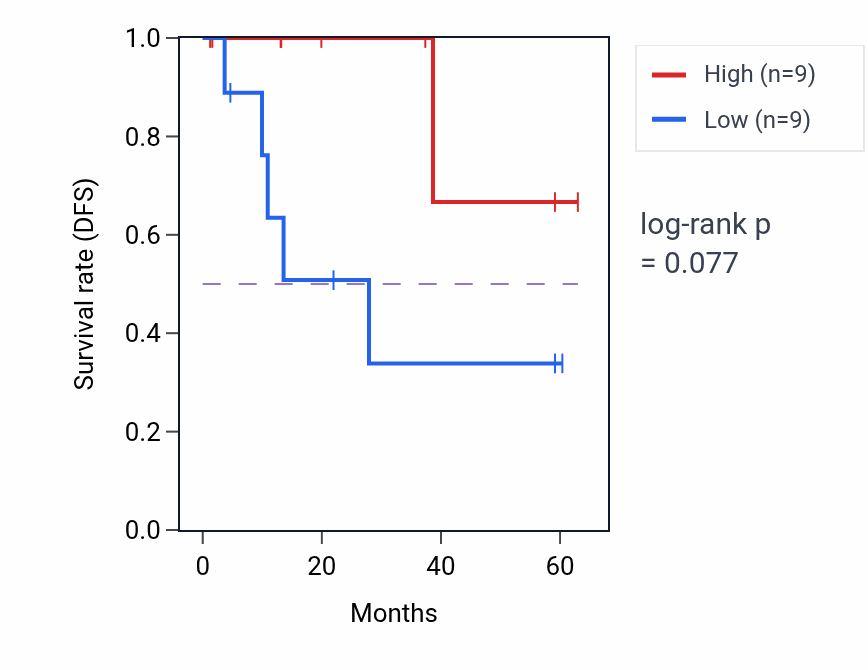 Kaplan&ndash;Meier survival curve for PCMT1 mass-spec protein-high vs -low samples in LUAD.