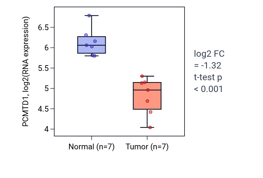 Tumor-vs-normal expression box plot for PCMTD1 in THCA.