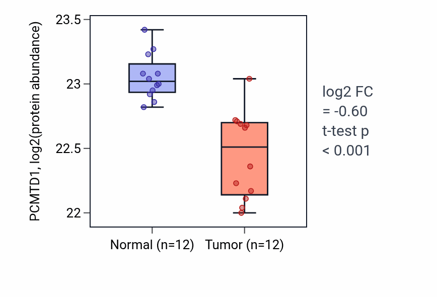 Tumor-vs-normal mass-spec protein box plot for PCMTD1 in CCRCC.