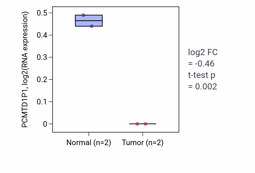 Tumor-vs-normal expression box plot for PCMTD1P1 in UCEC.