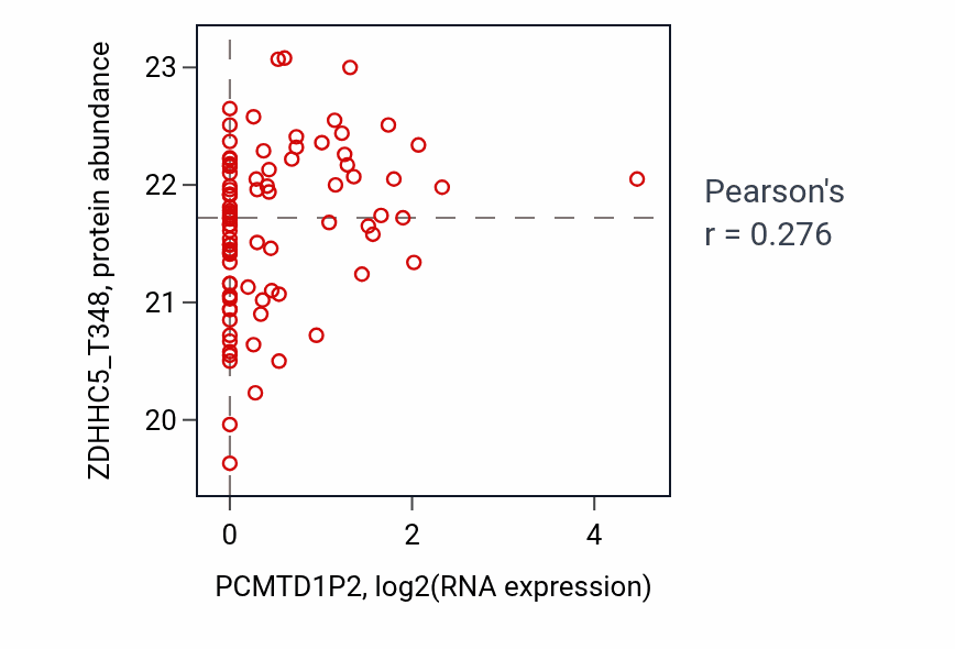 Per-sample scatter of PCMTD1P2 vs ZDHHC5_T348 in UCEC (Pearson r = 0.28).