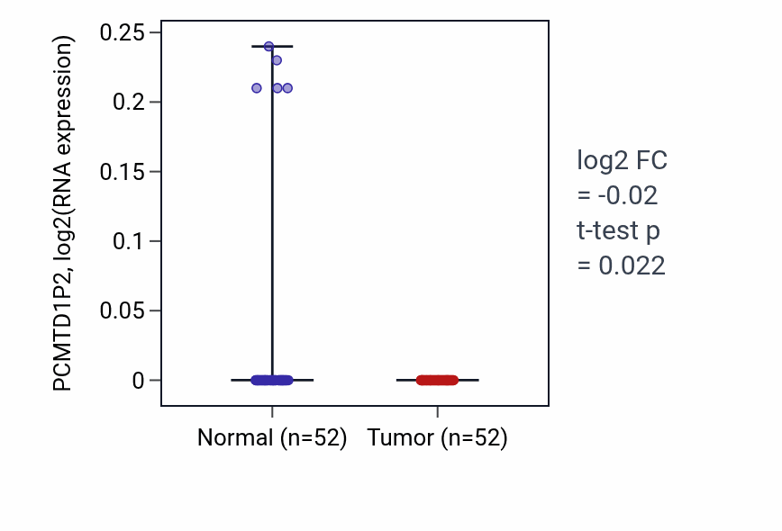 Tumor-vs-normal expression box plot for PCMTD1P2 in PRAD.