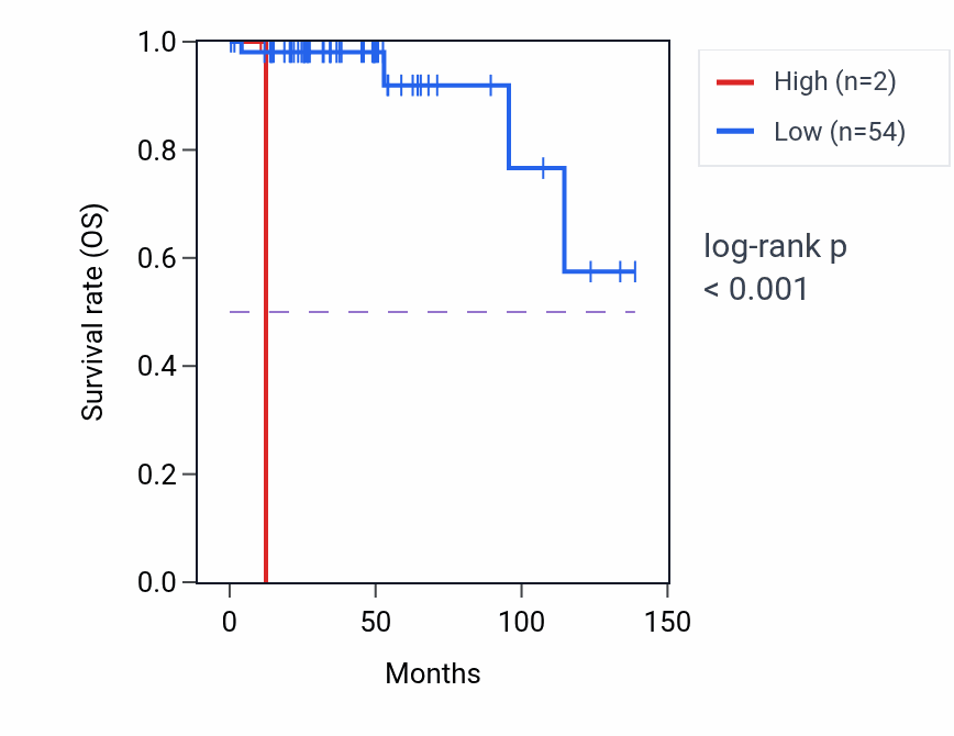 Kaplan&ndash;Meier survival curve for PCMTD1P2 RNA-high vs -low samples in THYM.
