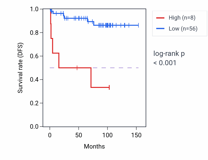 Kaplan&ndash;Meier survival curve for PCMTD1P3 RNA expression in KICH: high vs low expression groups.