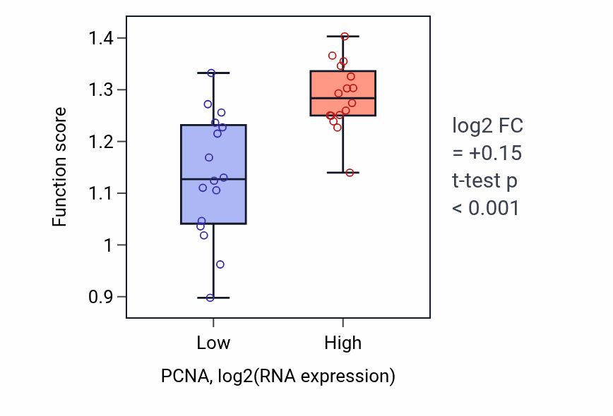 Box plot of DNA strand elongation involved in DNA replication in PCNA-low vs PCNA-high samples in OESOPHAGUS.