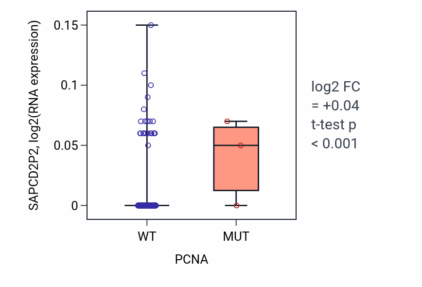 Box plot of SAPCD2P2 in PCNA-low vs PCNA-high samples in SKCM.