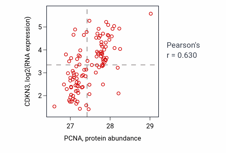Per-sample scatter of PCNA vs CDKN3 in LUAD (Pearson r = 0.63).