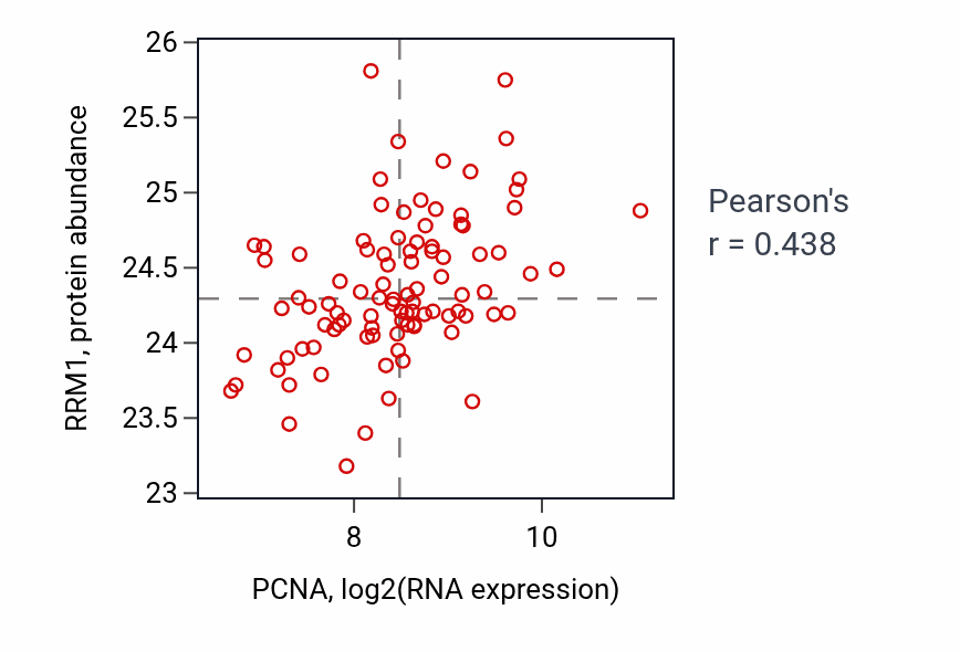 Per-sample scatter of PCNA vs RRM1 in COAD (Pearson r = 0.44).