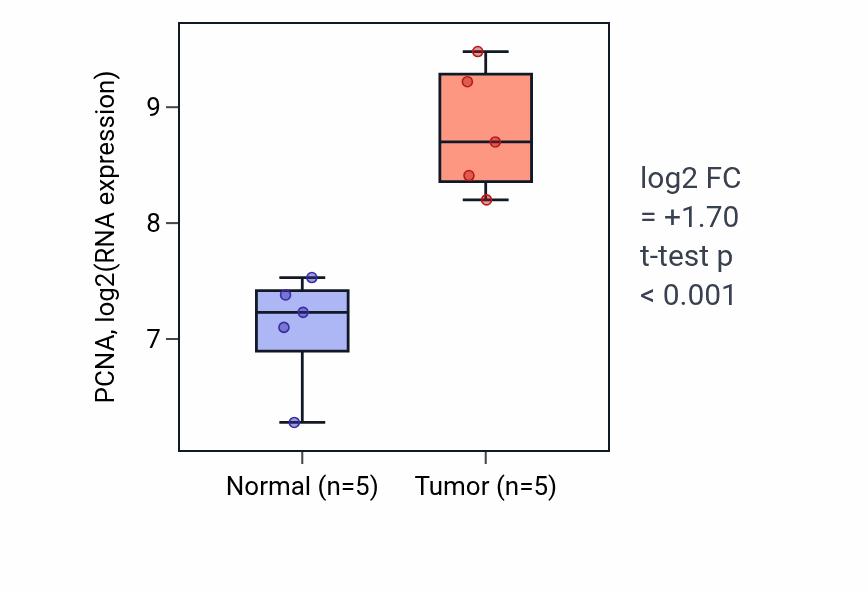 Tumor-vs-normal expression box plot for PCNA RNA in COAD.