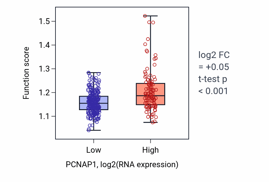Box plot of Protein-containing complex localization in PCNAP1-low vs PCNAP1-high samples in STAD.