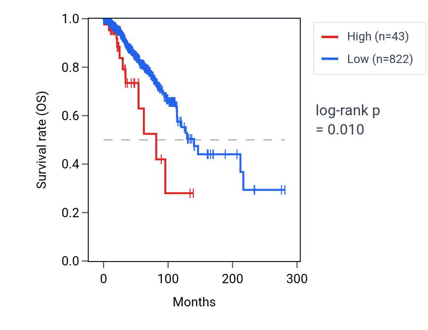 Kaplan&ndash;Meier survival curve for PCNAP1 RNA expression in BRCA: high vs low expression groups.