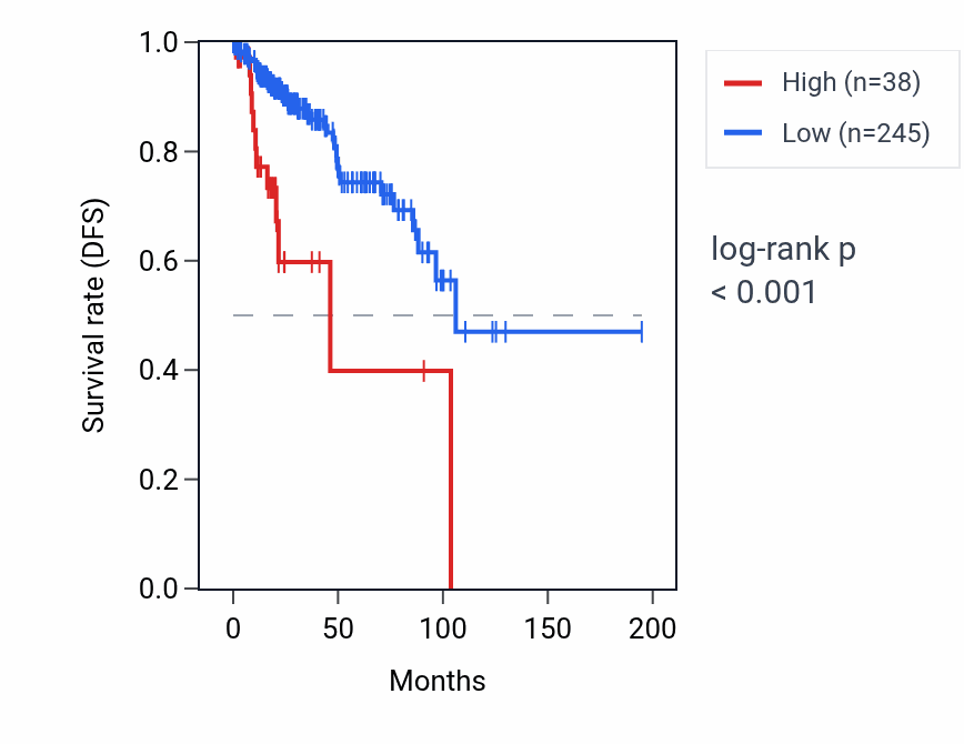 Kaplan&ndash;Meier survival curve for PCNAP3 RNA expression in KIRP: high vs low expression groups.