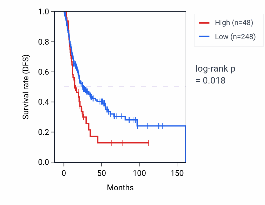 Kaplan&ndash;Meier survival curve for PCNAP4 RNA expression in BLCA: high vs low expression groups.