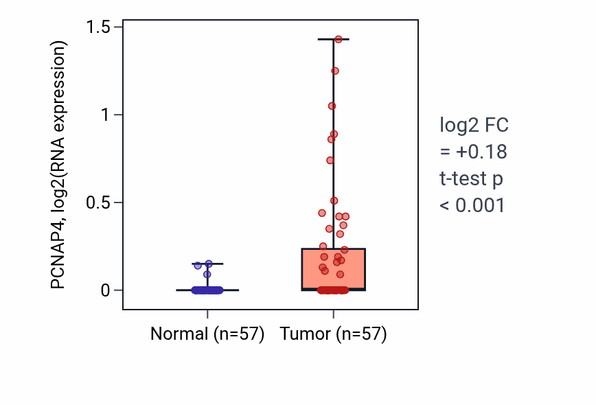 Tumor-vs-normal expression box plot for PCNAP4 in LUAD.