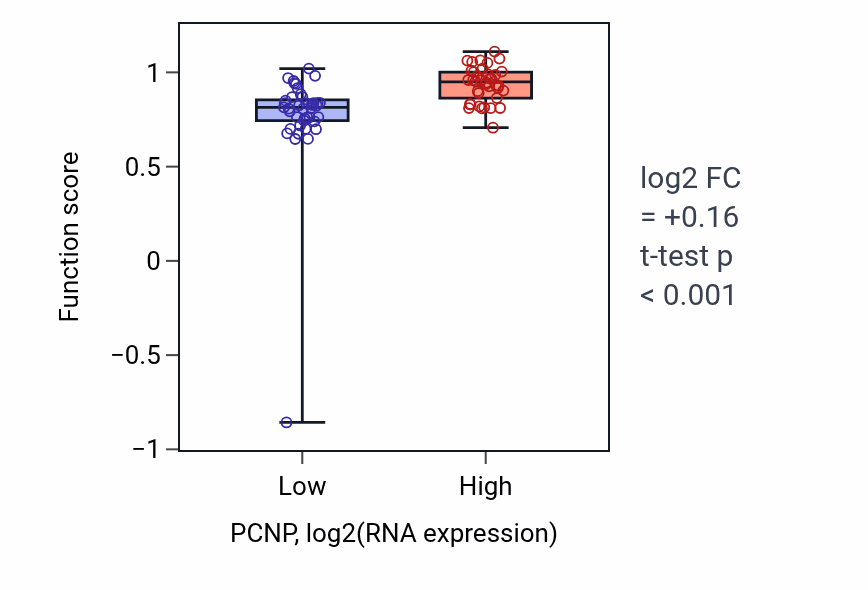Box plot of Receptor localization to non-motile cilium in PCNP-low vs PCNP-high samples in LUNG_NSCLC_LUAD.
