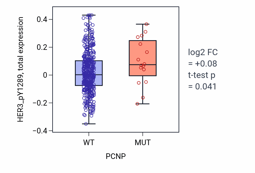 Box plot of HER3_pY1289 in PCNP-low vs PCNP-high samples in UCEC.