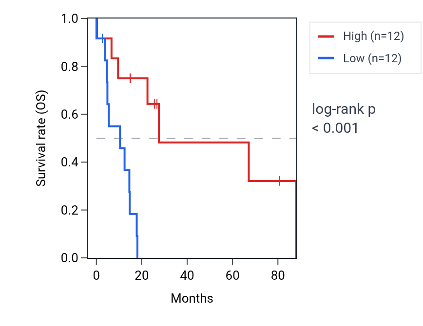 Kaplan&ndash;Meier survival curve for PCNP RNA expression in UCS: high vs low expression groups.