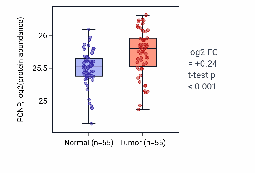 Tumor-vs-normal mass-spec protein box plot for PCNP in COAD.