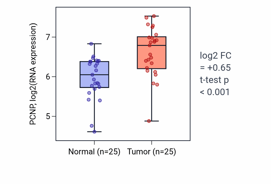 Tumor-vs-normal expression box plot for PCNP RNA in HNSC.