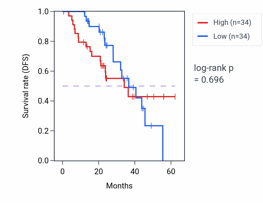 Kaplan&ndash;Meier survival curve for PCNP mass-spec protein-high vs -low samples in HNSC.