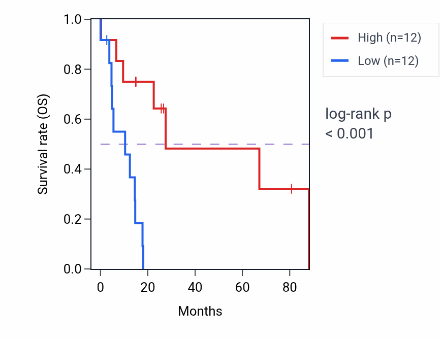 Kaplan&ndash;Meier survival curve for PCNP RNA-high vs -low samples in UCS.