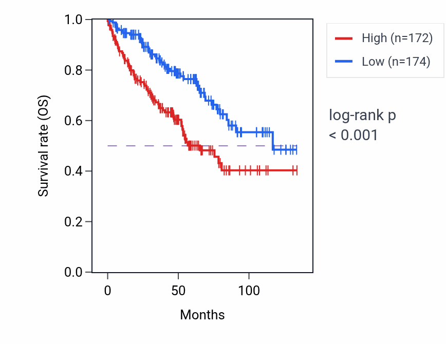 Kaplan&ndash;Meier survival curve for PCNPP1 RNA expression in KIRC: high vs low expression groups.