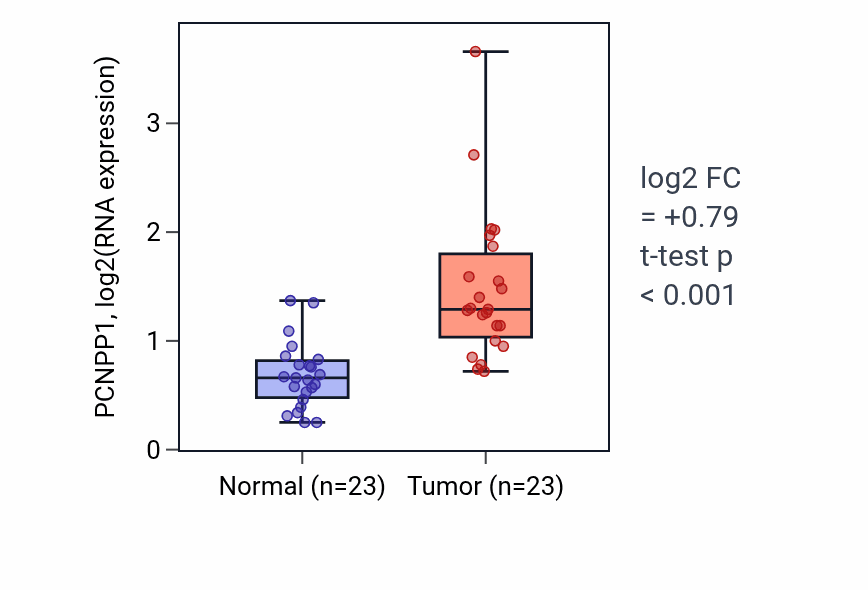 Tumor-vs-normal expression box plot for PCNPP1 in LUAD.