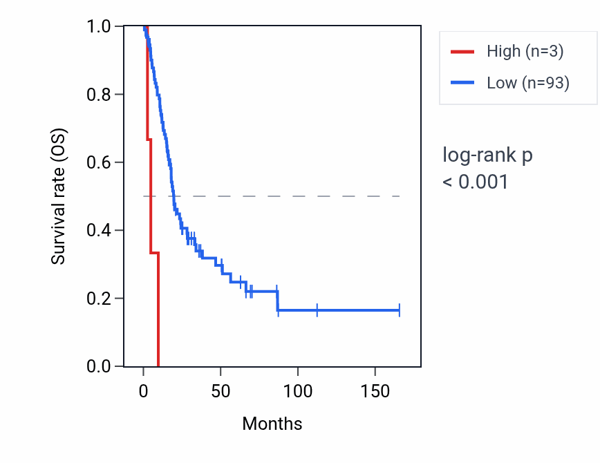 Kaplan&ndash;Meier survival curve for PCNPP2 RNA expression in BLCA: high vs low expression groups.