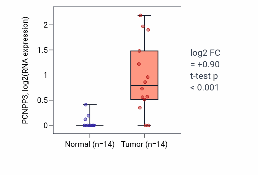 Tumor-vs-normal expression box plot for PCNPP3 in THCA.