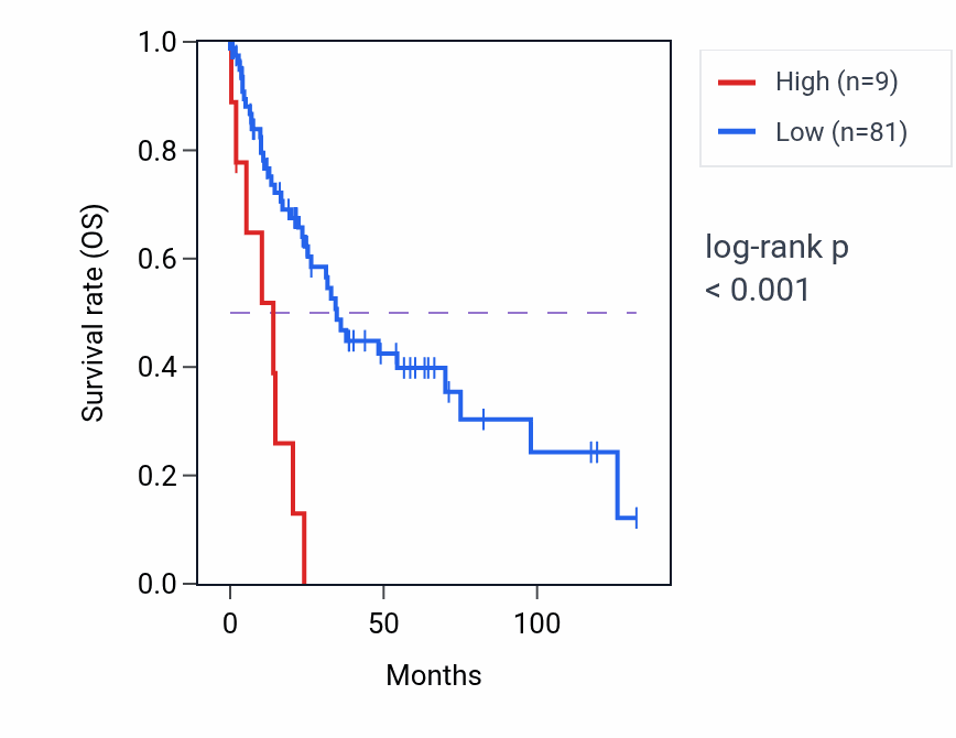 Kaplan&ndash;Meier survival curve for PCNPP4 RNA expression in LUSC: high vs low expression groups.