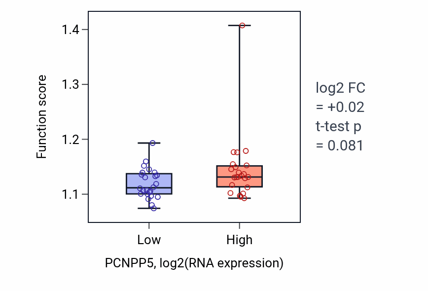 Box plot of Autophagosome organization in PCNPP5-low vs PCNPP5-high samples in DLBC.