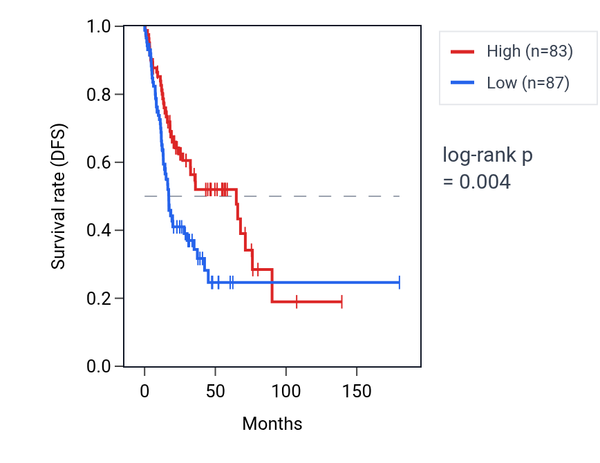 Kaplan&ndash;Meier survival curve for PCNPP5 RNA expression in HNSC: high vs low expression groups.
