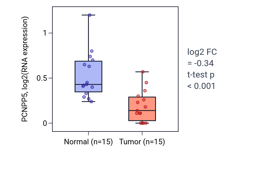 Tumor-vs-normal expression box plot for PCNPP5 in KICH.