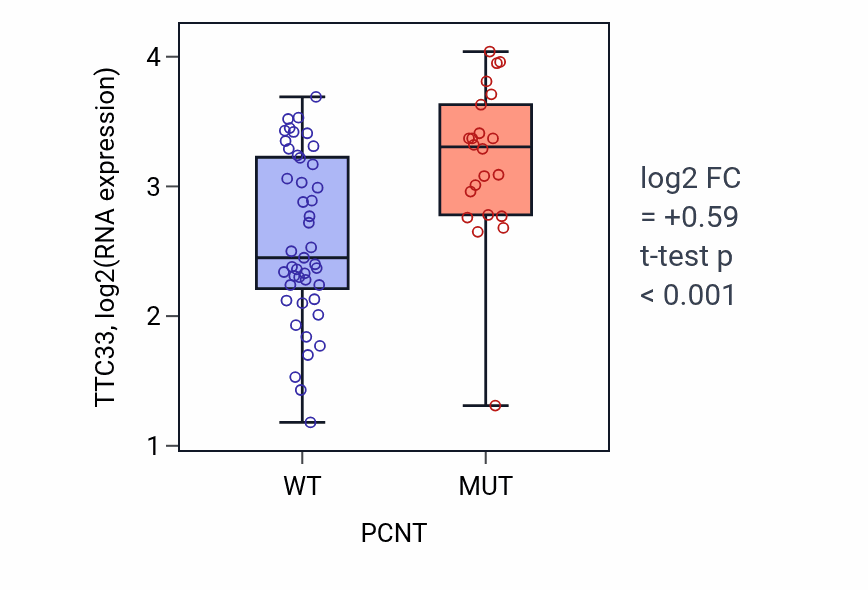 Box plot of TTC33 in PCNT-low vs PCNT-high samples in LARGE_INTESTINE.