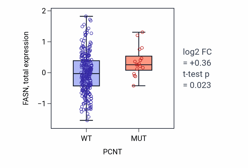 Box plot of FASN in PCNT-low vs PCNT-high samples in STAD.