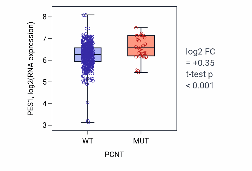 Box plot of PES1 in PCNT-low vs PCNT-high samples in COAD.