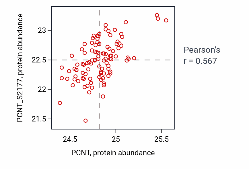 Per-sample scatter of PCNT vs PCNT_S2177 in LUAD (Pearson r = 0.57).