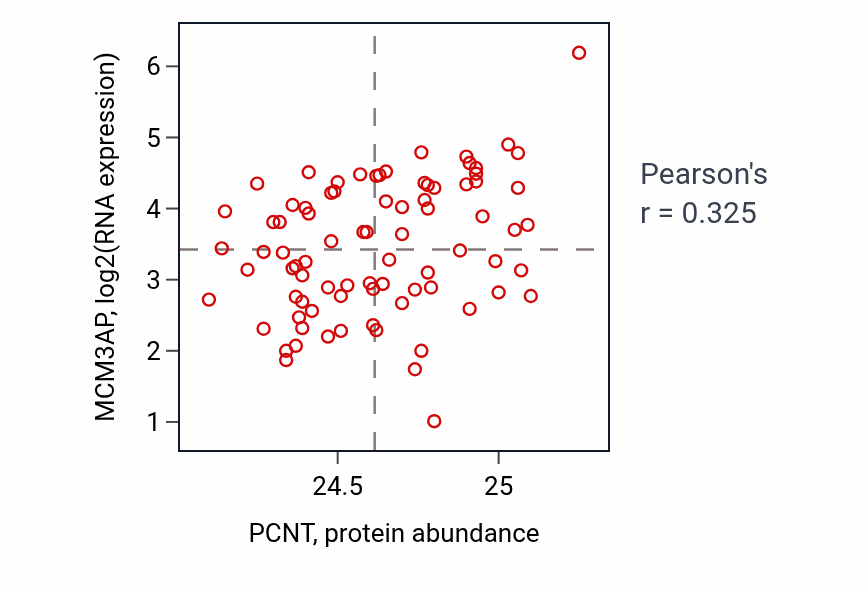 Per-sample scatter of PCNT vs MCM3AP in OV (Pearson r = 0.33).