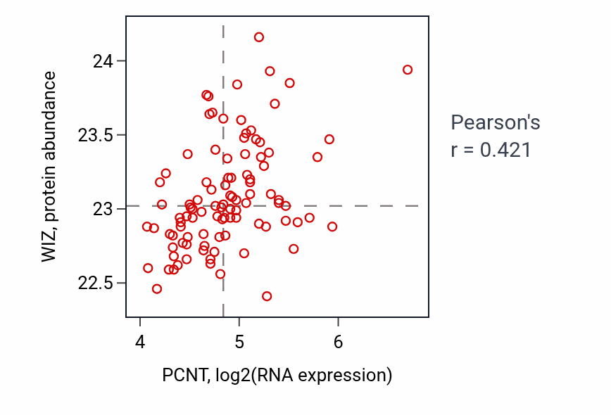 Per-sample scatter of PCNT vs WIZ in GBM (Pearson r = 0.42).