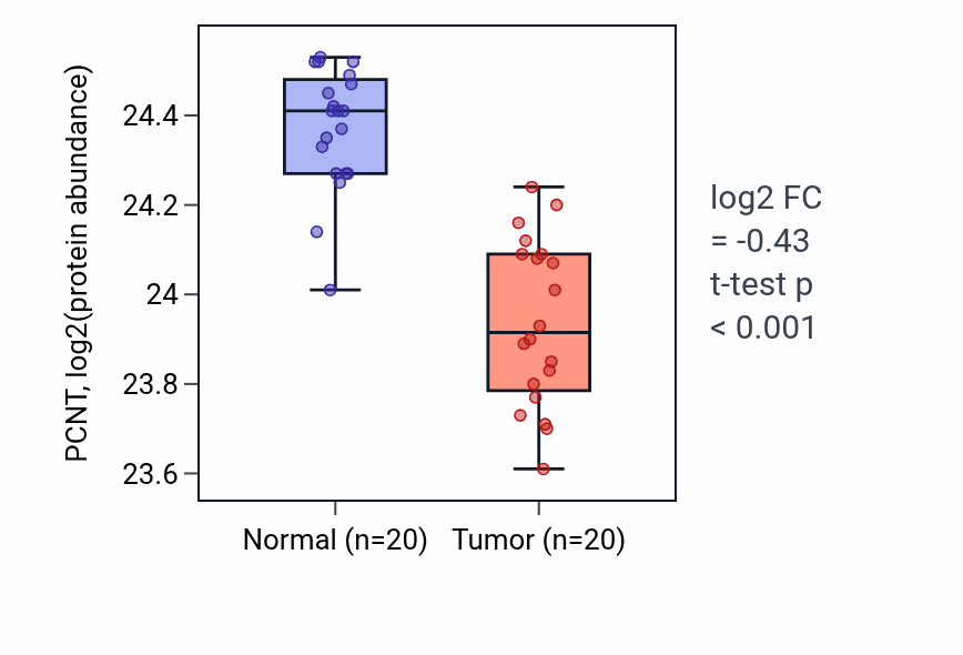 Tumor-vs-normal mass-spec protein box plot for PCNT in LSCC.