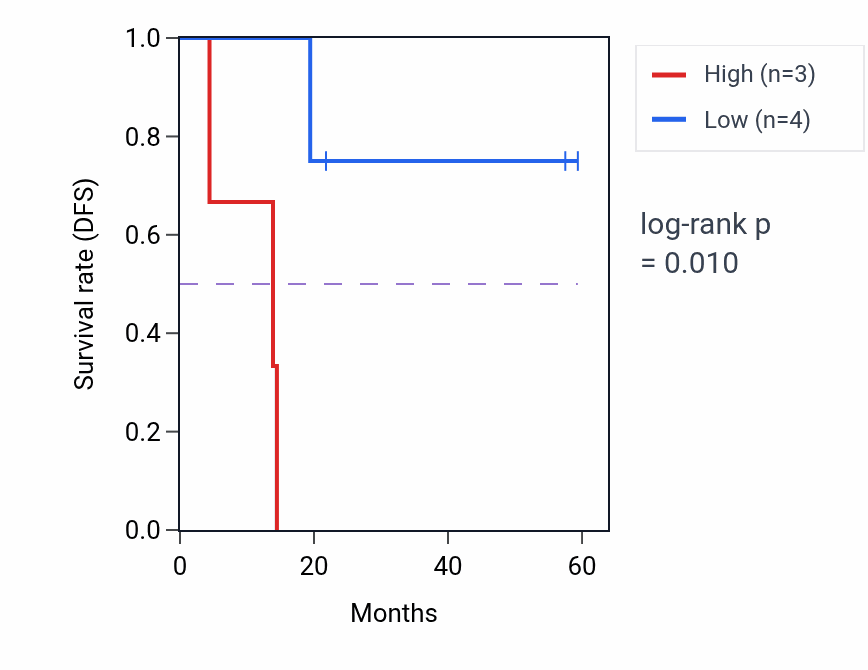 Kaplan&ndash;Meier survival curve for PCNT mass-spec protein-high vs -low samples in UCEC.