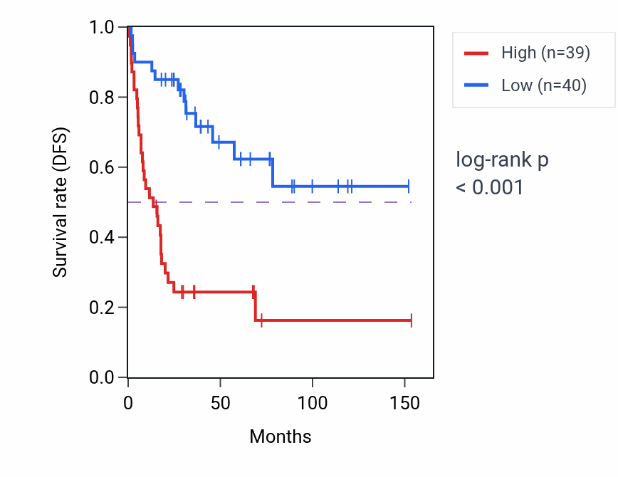 Kaplan&ndash;Meier survival curve for PCNT RNA-high vs -low samples in ACC.