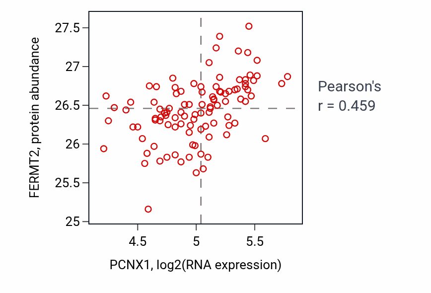 Per-sample scatter of PCNX1 vs FERMT2 in CCRCC (Pearson r = 0.46).
