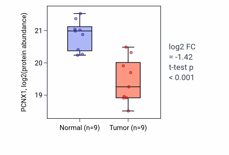 Tumor-vs-normal mass-spec protein box plot for PCNX1 in LUAD.