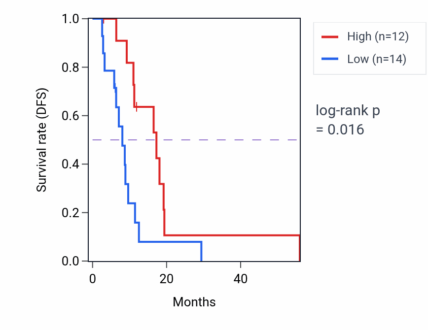 Kaplan&ndash;Meier survival curve for PCNX1 mass-spec protein-high vs -low samples in GBM.